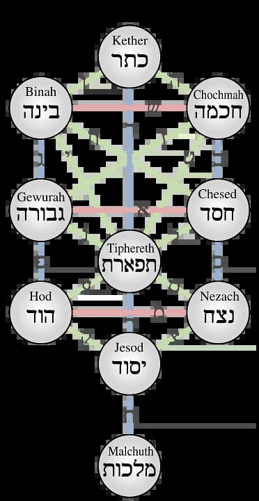 Cây sự sống, ánh sáng vô tận và thế giới vỡ vụn – Kabbalah Do Thái và huyền học phương Tây. Cây sự sống, ánh sáng vô tận và thế giới vỡ vụn – Kabbalah Do Thái và huyền học phương Tây. 767 – nghien cuu, nghien cuu quoc te, nghien cuu khoa hoc, do thai, nguoi do thai, kabbalah, cay su song, anh sang vo tan, the gioi vo vun, huyen hoc do thai.