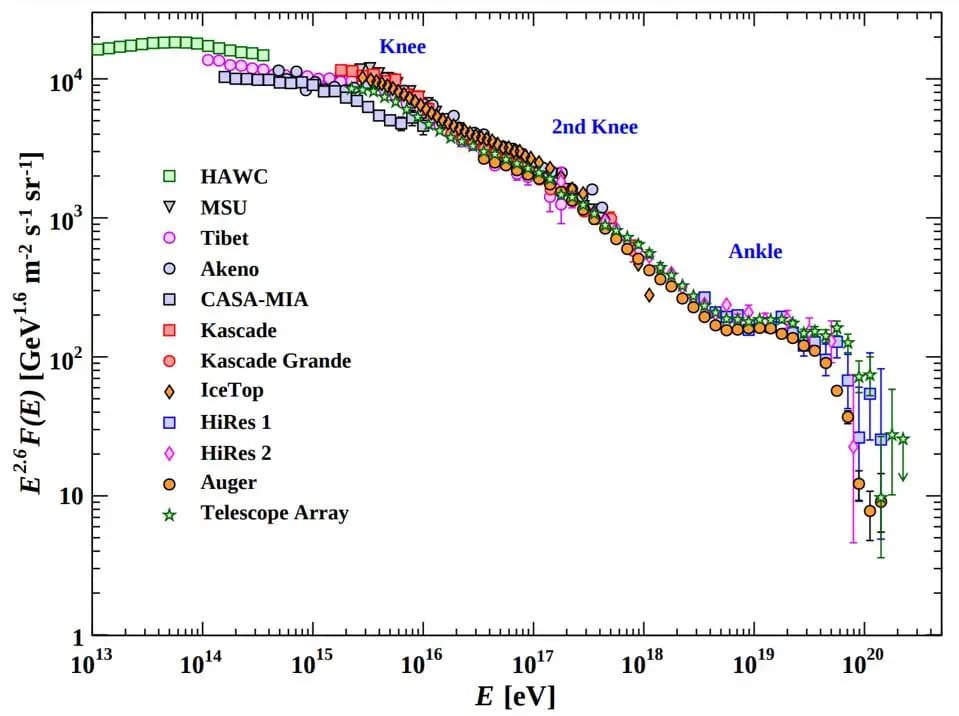 Vật lý hạt sau va chạm cuối cùng 416 – khoa hoc, vu tru, vat ly thien van, vat ly hat, va cham hat, lhc, ket thuc vat ly hat, mo hinh chuan, boson higgs, may va cham hadron lon lhc, may va cham vong tron fcc, may va cham thang, may va cham muon, may gia toc hat, tia vu tru, tuong tac manh, tuong tac yeu, ket cuc vat ly hat.